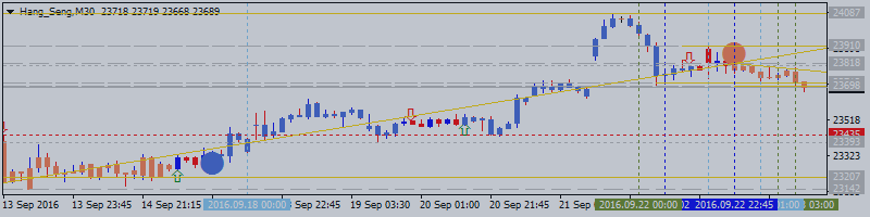 Hang Seng Index (HSI): End Of Week Technicals - Bullish Continuation Or Correction To Be Started