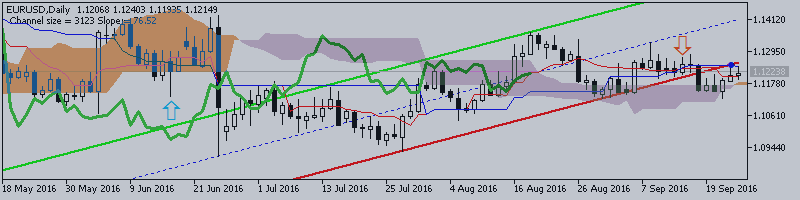 EURUSD Technical Analysis 2016, 25.09 - 02.10: bullish ranging near Ichimoku cloud reversal area