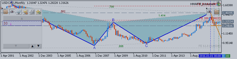 USDCAD Technical Analysis 2016, 25.09 - 02.10: bullish ranging within the levels near bearish reversal area