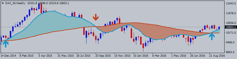 DAX Index October-December 2016 Forecast: ranging for direction within the levels inside Ichimoku cloud