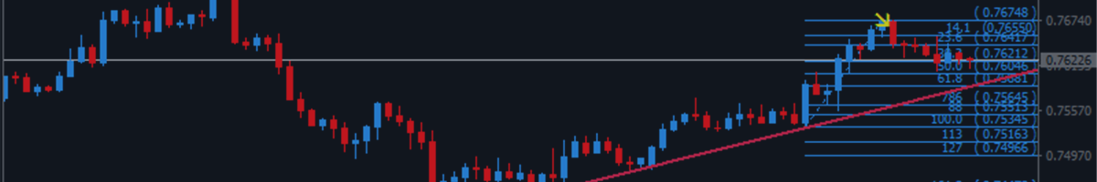 AUDUSD Arround bullish area