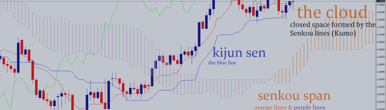 Ichimoku Kinko Hyo All 5 Strategies Into 1 Ea Trading Systems - 