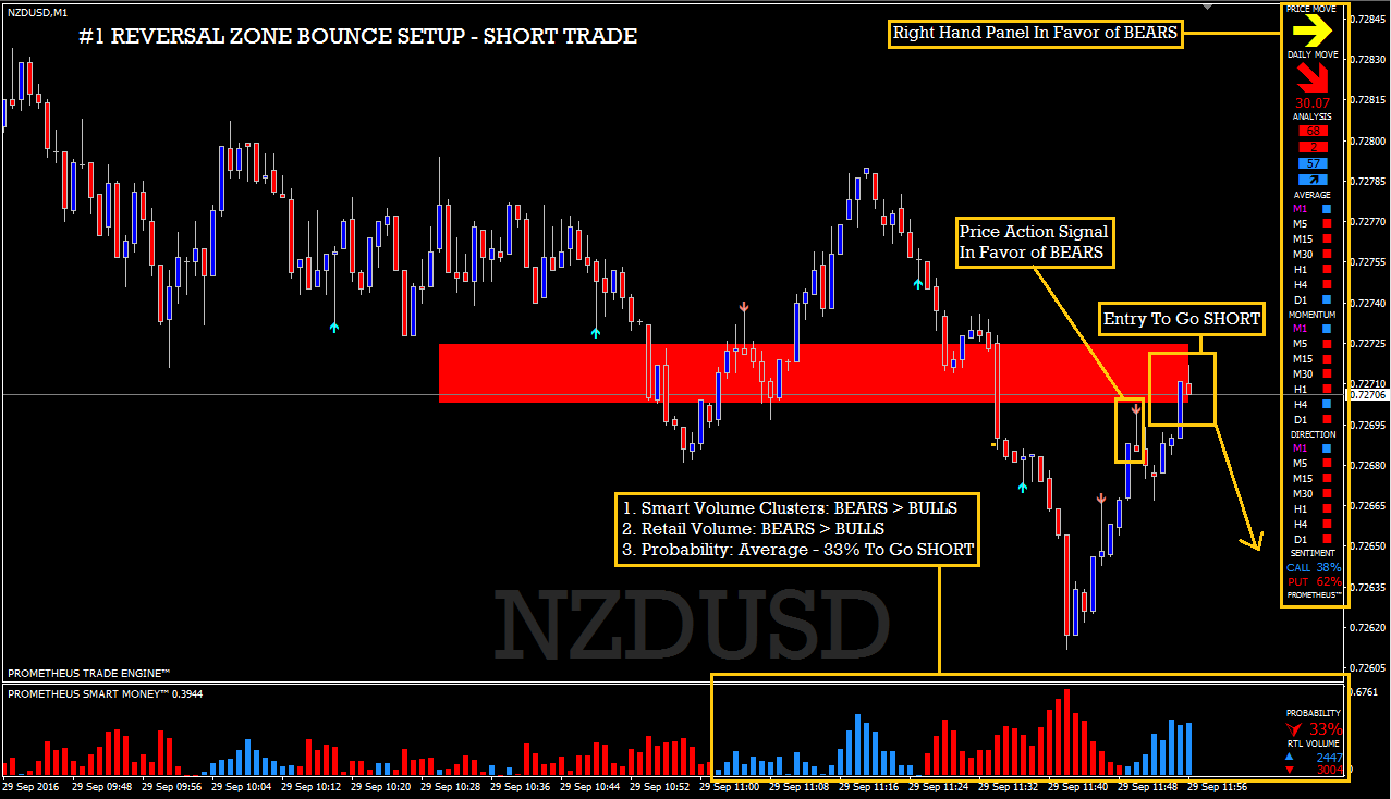 ReversalZoneBounceSetup_ShortTrade