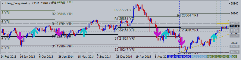 Hang Seng Index October-December 2016 Forecast