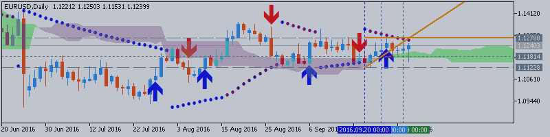 EURUSD Technical Analysis 2016, 02.10 - 09.10: bullish ranging along Senkou Span bearish reversal