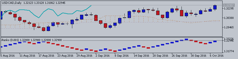 USDCAD Technical Analysis 2016, 09.10 - 30.10: weekly breakout with the bullish reversal