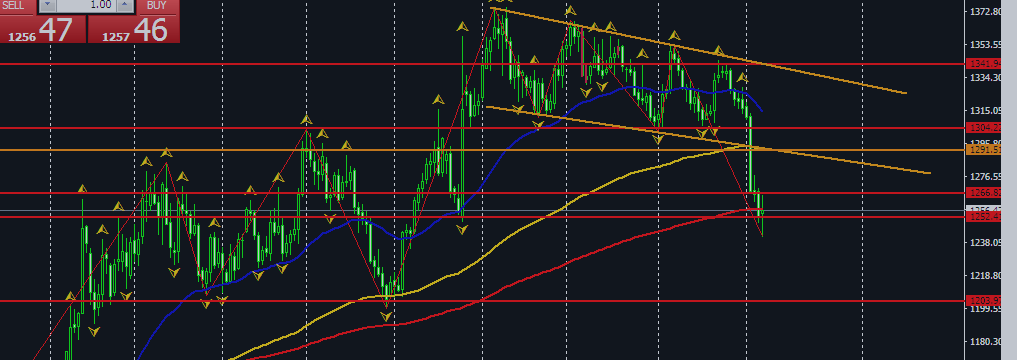 XAUUSD - прогноз на неделю 10 - 15.10.2016