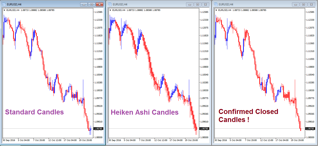 Confirmed Closed Candles
