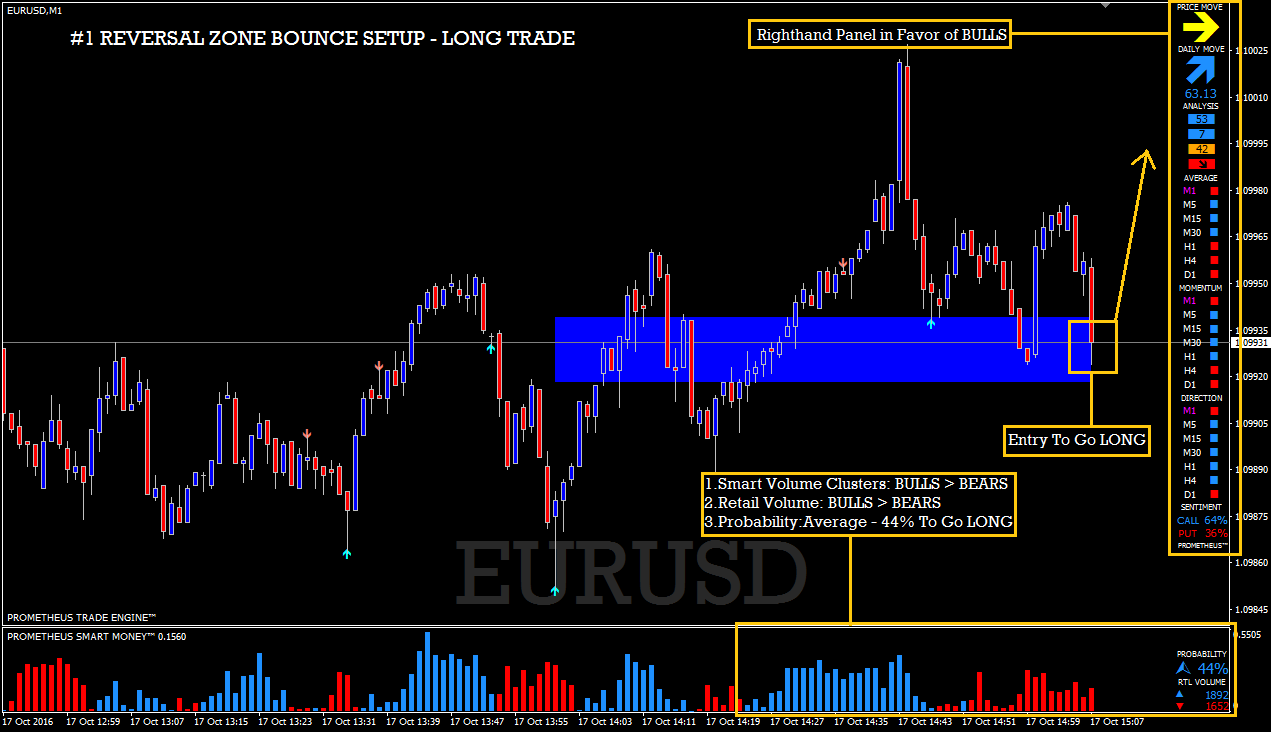 ReversalZoneBounceSetup_LongTrade