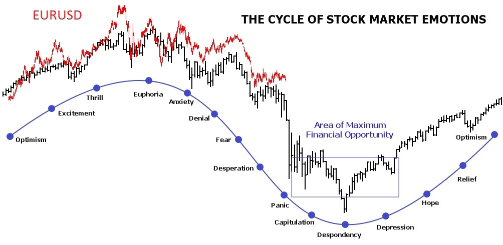 Mapping the EURUSD (red) to the emotional cycles from vfmdirect.in