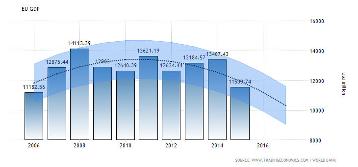 Euro Are GDP + forecast from tradingeconomics.com