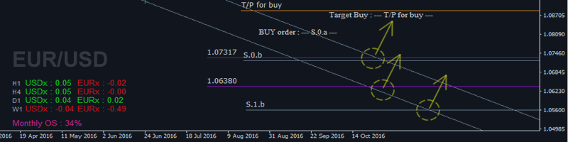 Trading Plan EUR/USD this week based on A2SR