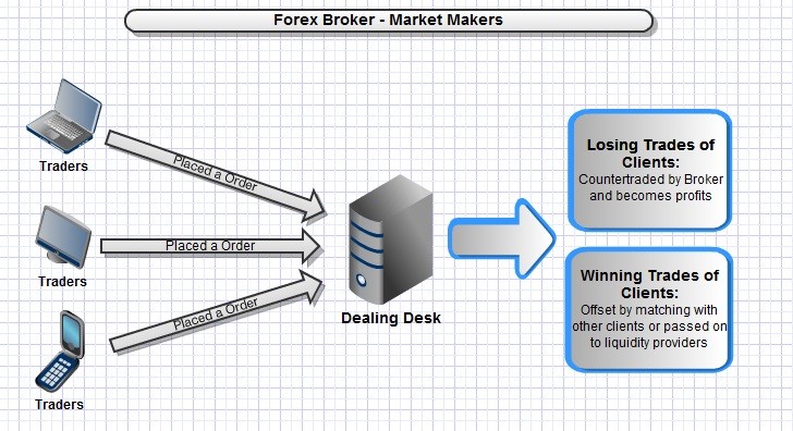 How To Differentiate Between Market Maker And True Ecn Stp Brokers - 