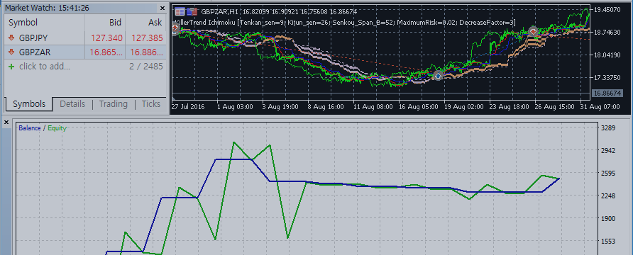 Test result and graph for 3 months about expert advisor "killertrend ichimoku" Test result and graph for 3 months about expert advisor "killertrend ichimoku"