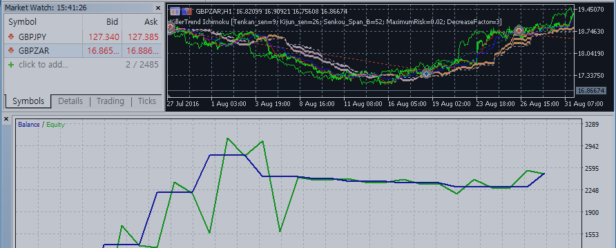 Test result and graph for 3 months about expert advisor "killertrend ichimoku"