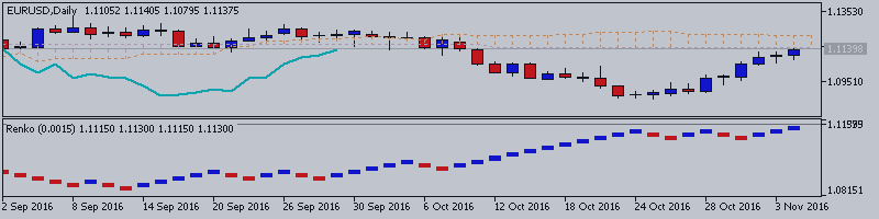 EURUSD Technical Analysis 2016, 06.11 - 13.11: bearish retracement or bullish reversal