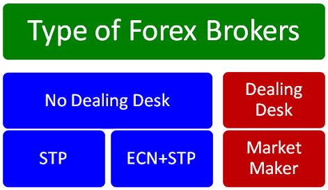 How To Differentiate Between Market Maker And True Ecn Stp Brokers - 