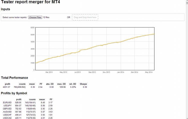 mt4merger: result of merging MT4 tester reports into single combined survey