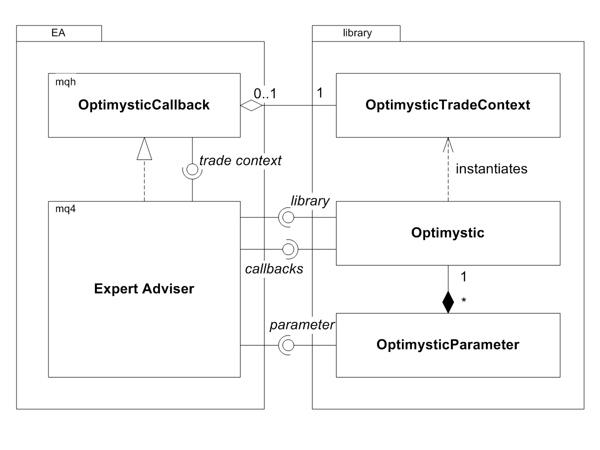 MetaTrader 4 expert adviser on the fly optimization: Optimystic library interface diagram