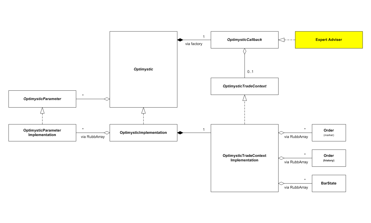 MetaTrader 4 expert adviser on the fly optimization: Optimystic library class diagram
