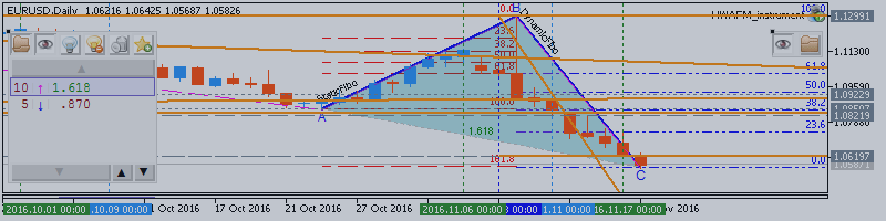 EURUSD Technical Analysis 2016, 20.11 - 27.11: bearish breakdown; 1.0567 level is the key