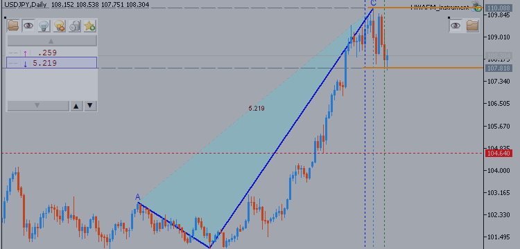 USDJPY Price Pattern Analysis - Dark Cloud Cover Receives Confirmation
