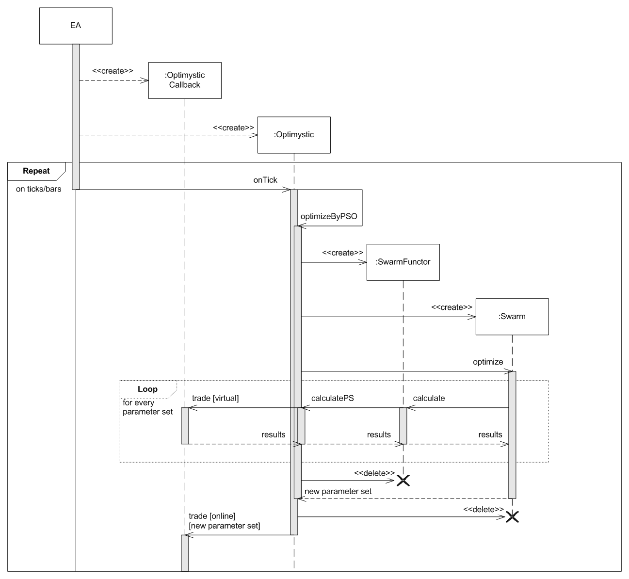 Sequence diagram of EA using Optimystic powered by Particle Swarm