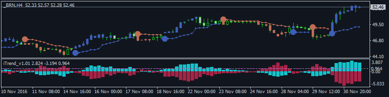 Quick Technical Overview - Brent Crude Oil: intra-day ranging; daily bullish breakout to be started