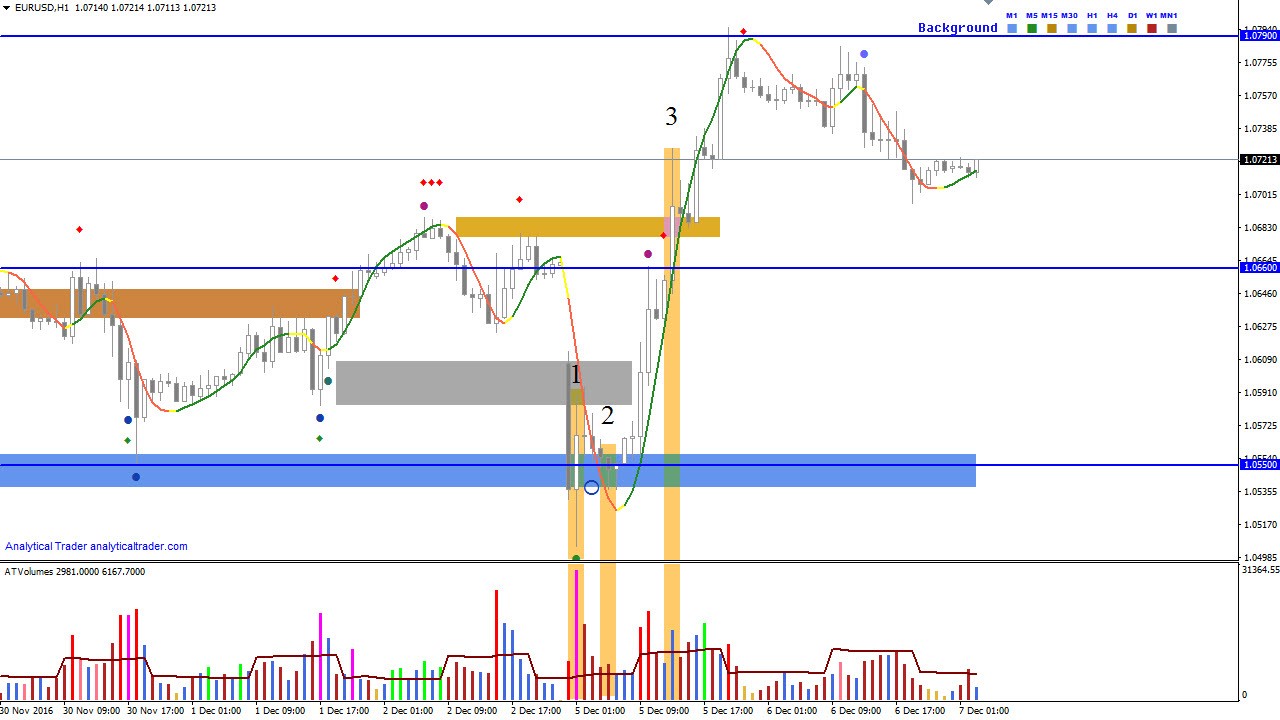 EURUSD H1 2016-12-07