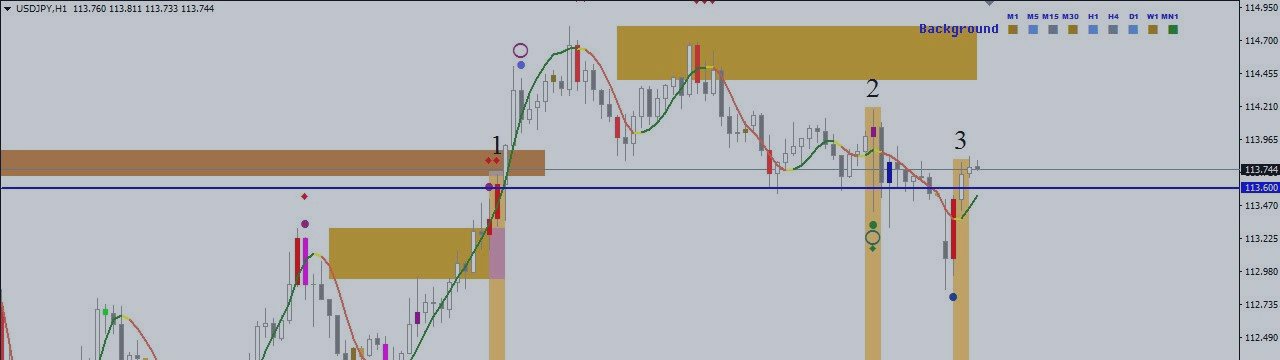 USD/JPY: 113.6 Resistance's Breakout, Yet Again