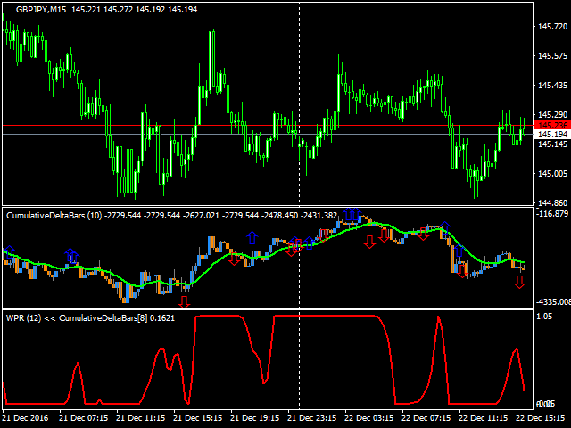 WPR on CumulativeDeltaBars in MetaTrader 4