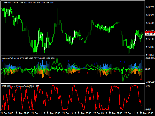 WPR on VolumeDelta in MetaTrader 4