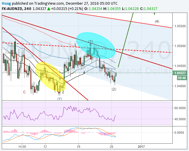 AUDNZD Elliottwave Analysis: Can Santa Rally pull AUDNZD?