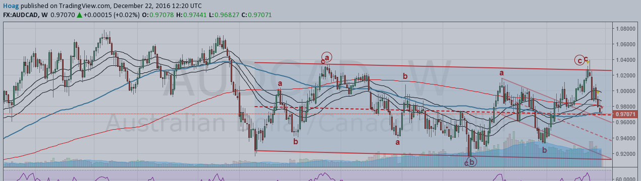 AUDCAD Elliott wave weekly trend analysis: Covering short position @ 9708