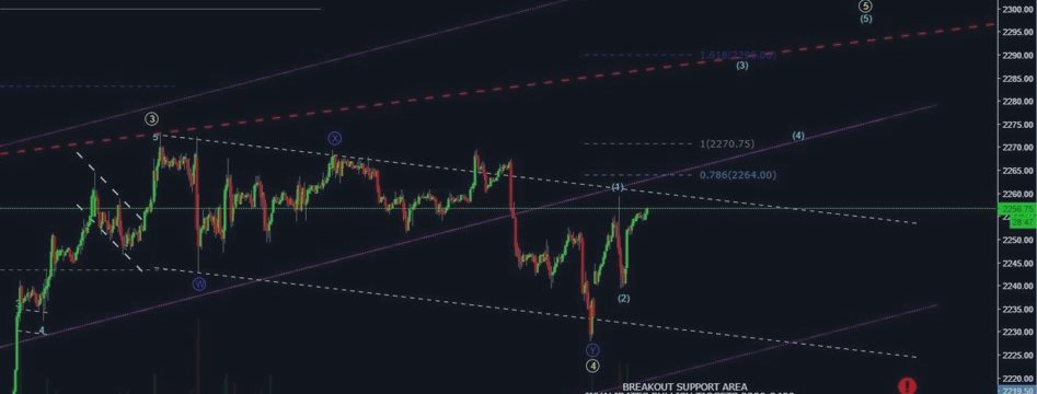 E-Mini, SPX: Market is Aiming for 2285-2300!