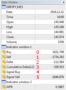 Data Window in MetaTrader 4 while setting up WPR on VolumeDelta