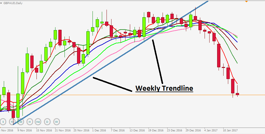 Downtrend GBPAUD