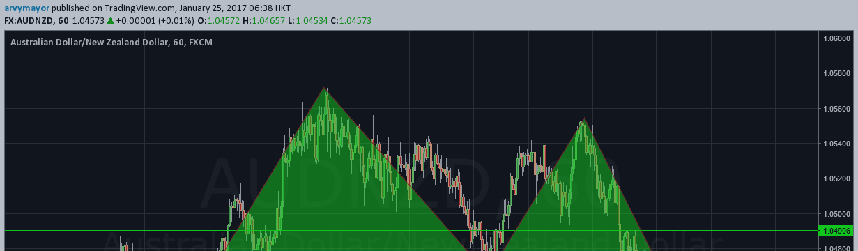 AUD-NZD - Potential Bullish Gartley Pattern