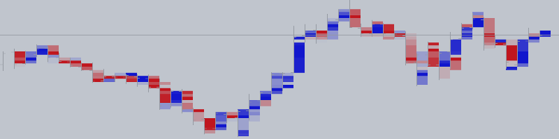 A Colored Heat Map of Volume Delta Clusters