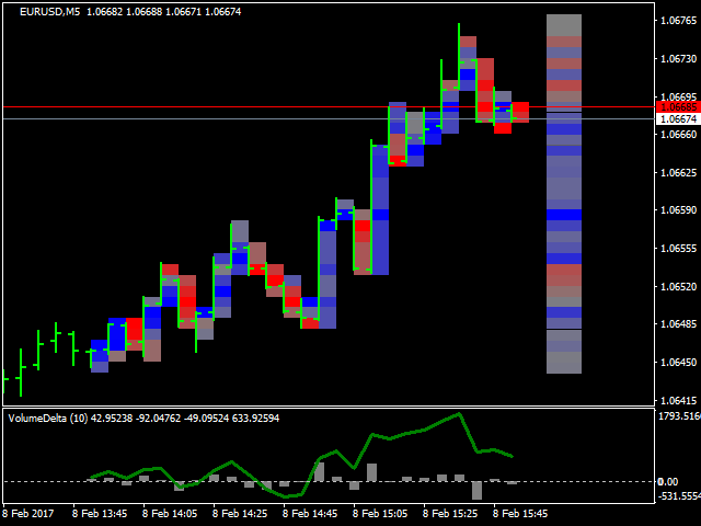 Volume Delta Footprint on EURUSD M5 in MetaTrader