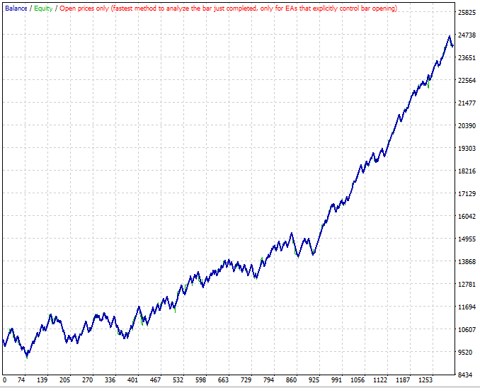 Timeframe M15 - Pending Orders