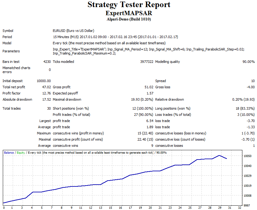 MetaTrader 4 tester report for ExpertMAPSAR EA generated in MetaTrader 5