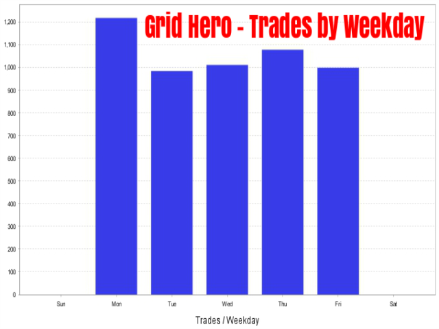 Grid Hero - Trades by weekday