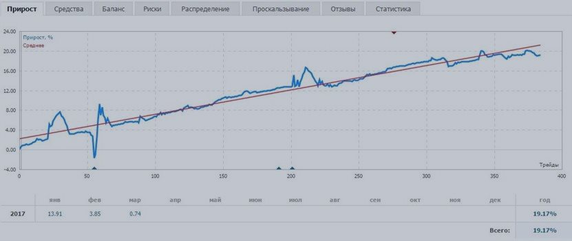 Низкие риски торговли Low trading risks