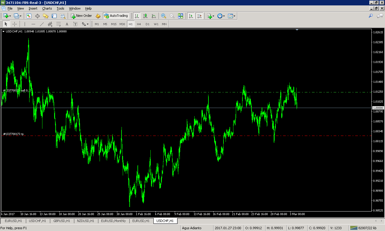 USDCHF, H1, 2017.03.03 20:45 UTC, FBS Inc, MetaTrader 4, Real