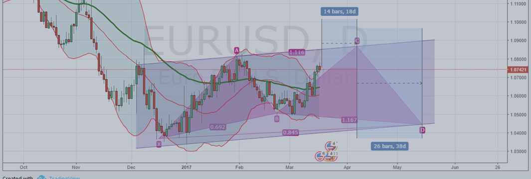 EURUSD FORCAST