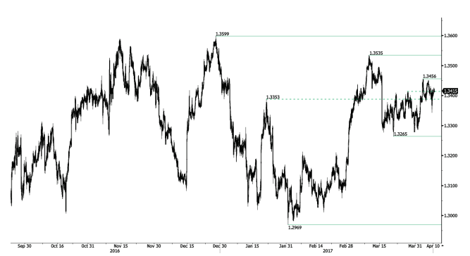 USDCAD