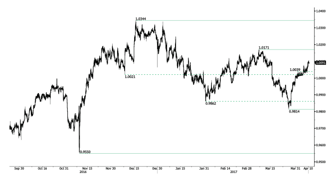 USDCHF