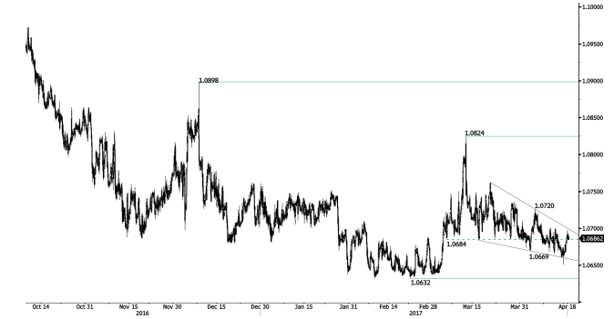 EURCHF