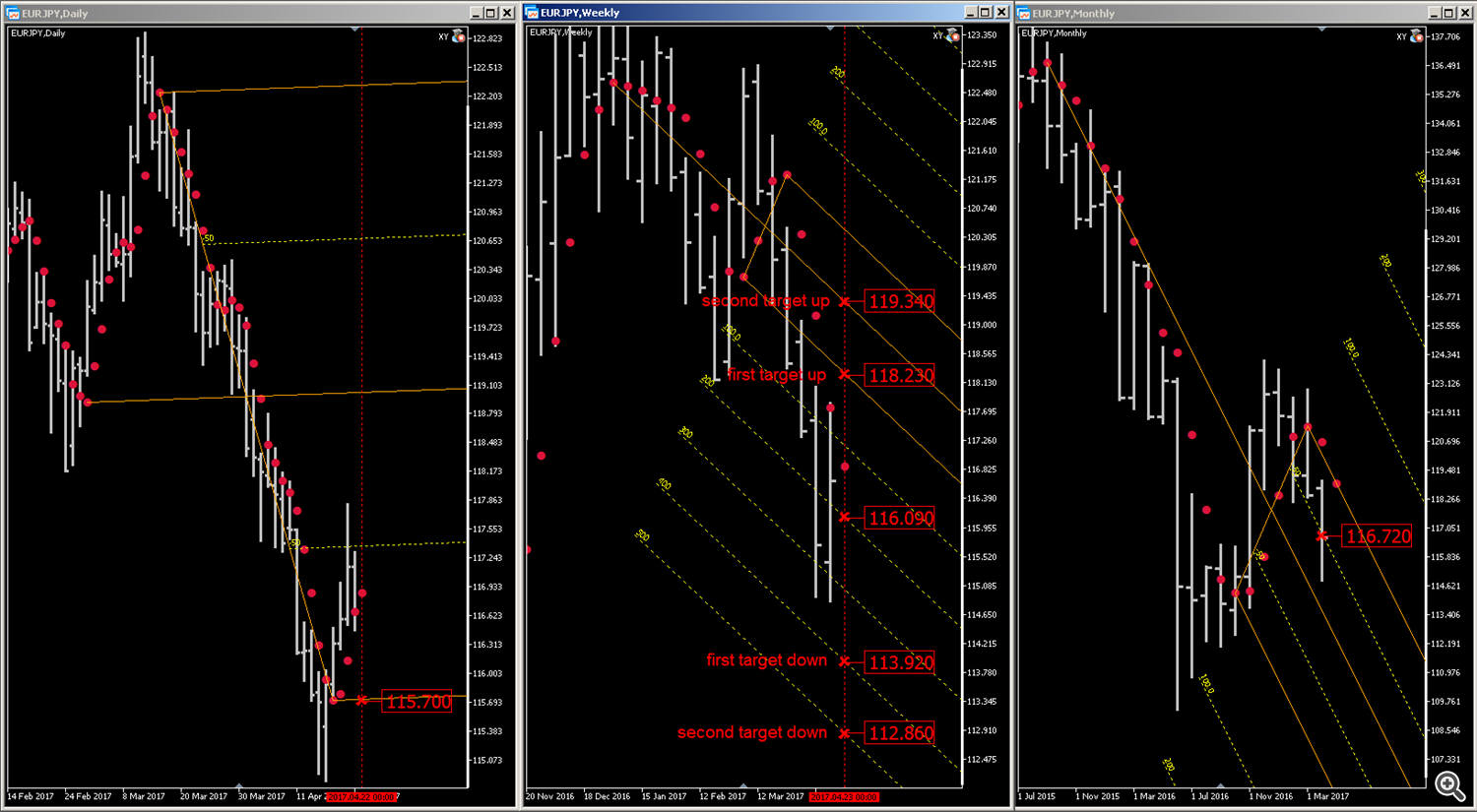  EURJPY trading opportunity 04.24 - 04.28 2017